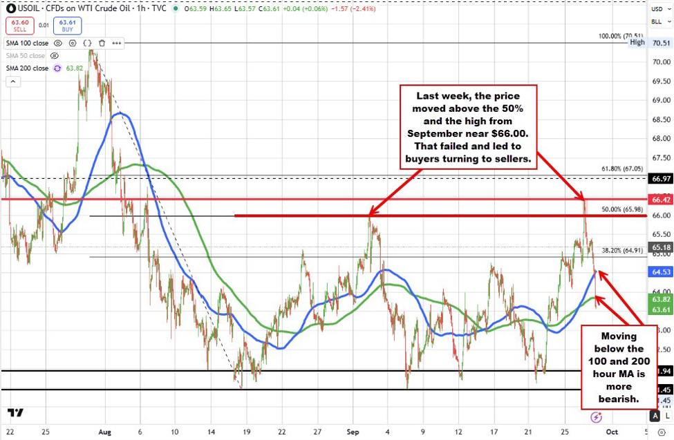 Crude oil trading to new lows for the day back below 200 hour moving average at $63.83