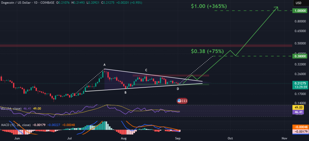 DOGE / USD 1-day chart, bullish pennant pattern. Source: TradingView.