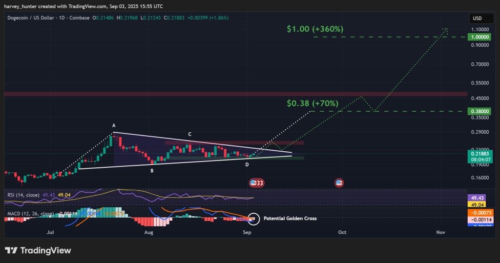 DOGE / USD 1-day chart, bullish pennant nears apex. Source: TradingView.