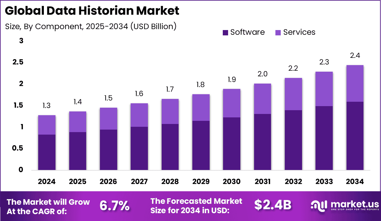 Data Historian Market