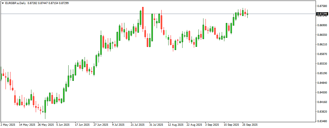 EUR/GBP Weakens as BoE’s Hawkish Tone Supports Sterling Amid Eurozone Geopolitical Risks
