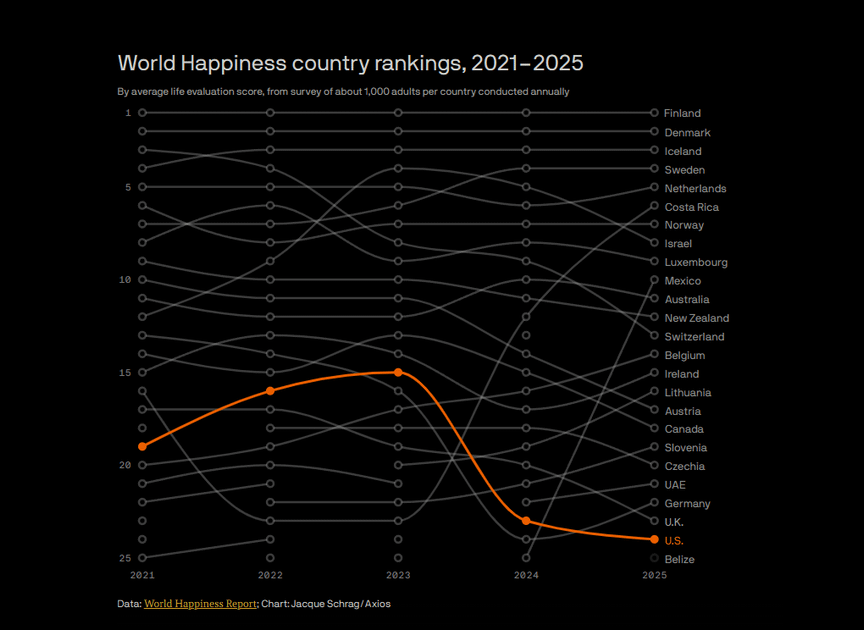 U.S. Hits Lowest Ever Ranking in 2025 World Happiness Report: Young Adults Rank Low While Over 60s Are Happier