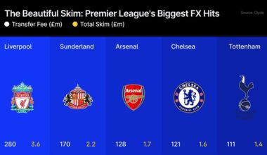 FX brokers skimmed £22M from Premier League clubs in summer transfer window