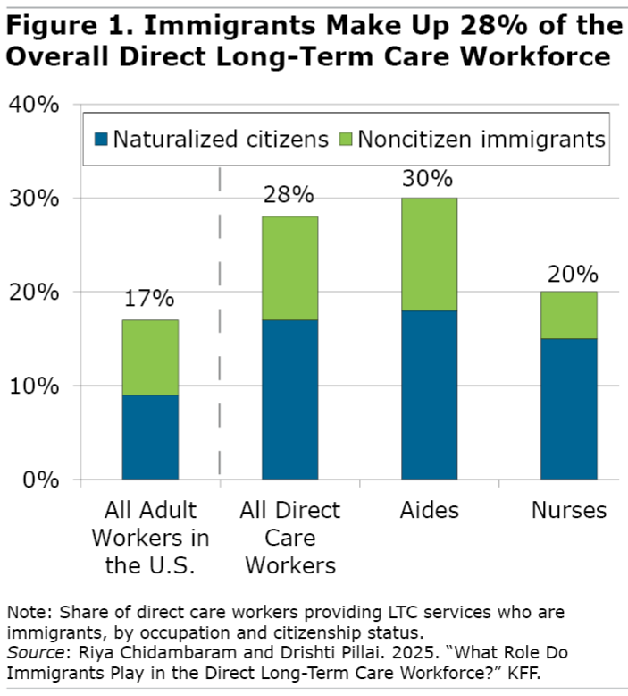 Immigrants make up 28% of the overall direct long-term care workforce
