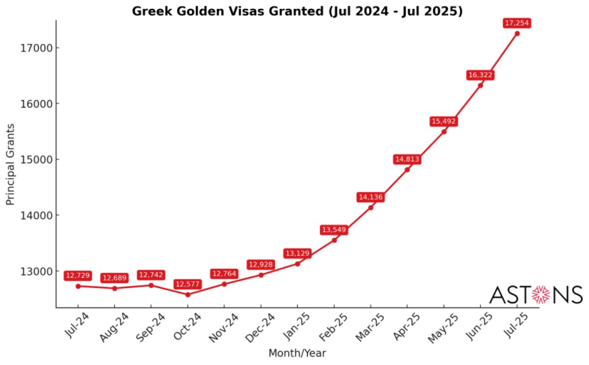 Golden Visa Boom