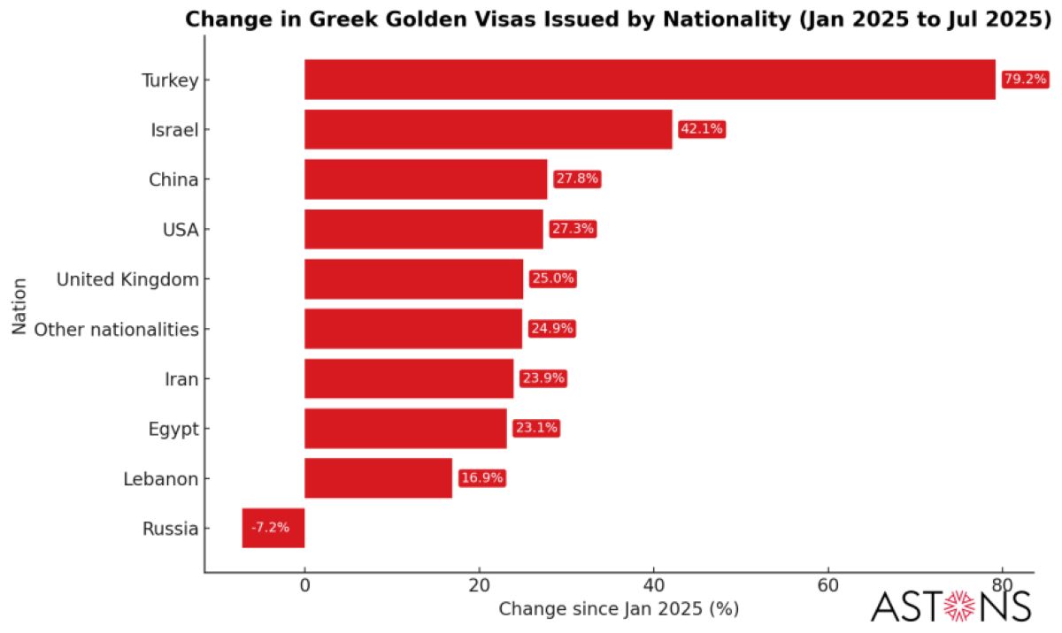 Golden Visa Boom