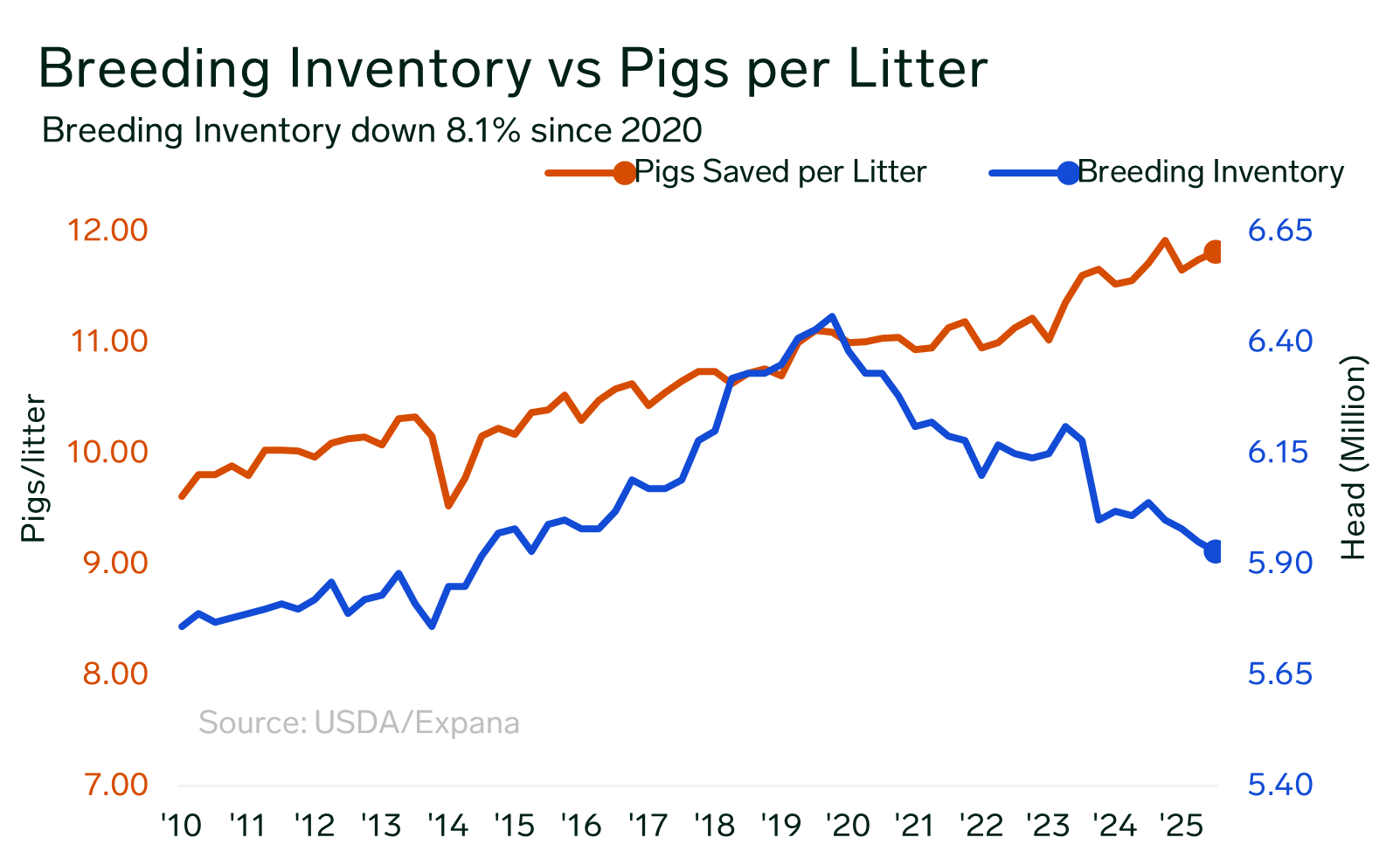 Hogs and Pigs Report Reflects Smaller Breeding Herd