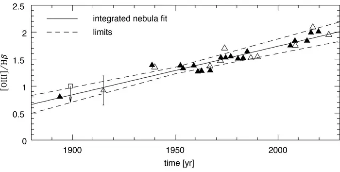 A plot showing several triangle points representing data, with line fits running through it.