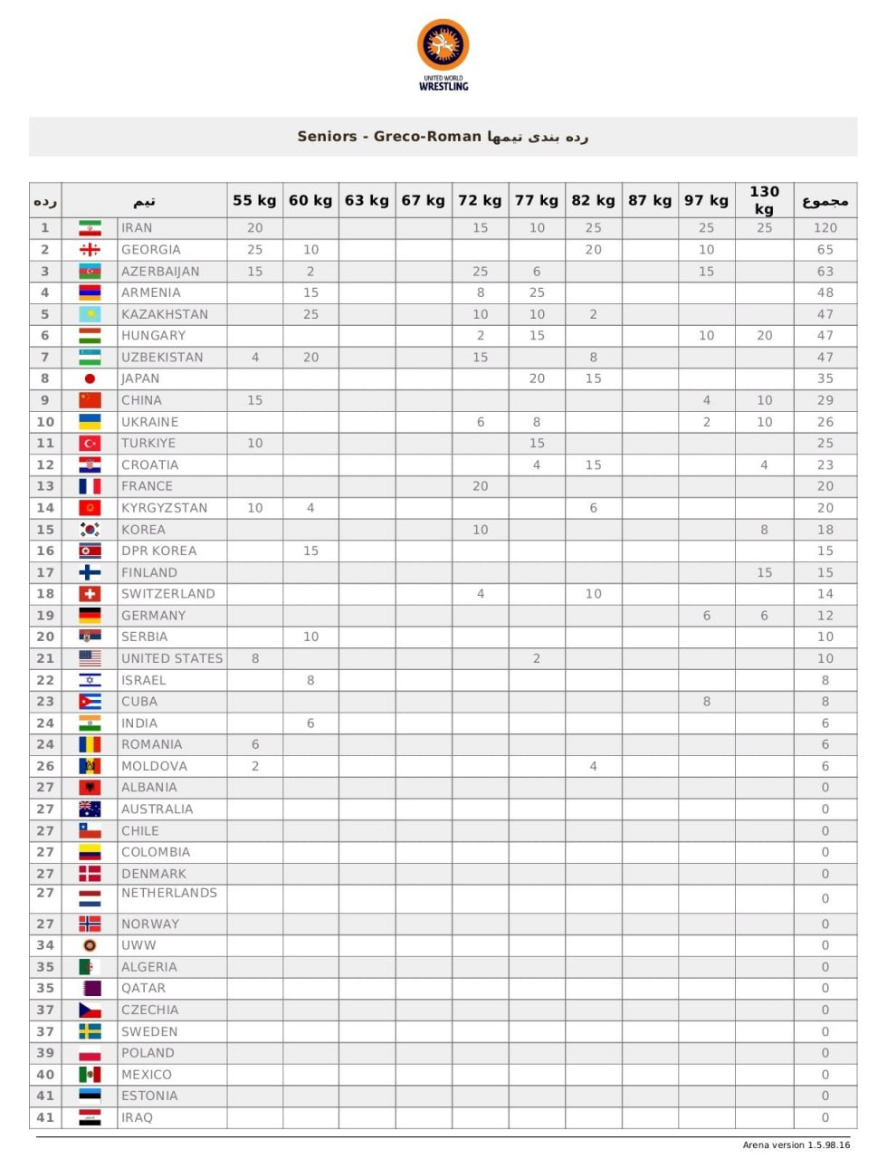 Team Standings – Greco-Roman Wrestling World Championships (One Day Before the End of the Competition)🔸 Iran secures the title early and tops the standings. Social media / WANA News Agency 