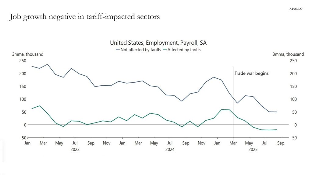 Job growth negative in tariff-impacted sectors