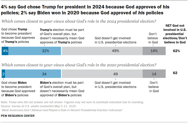 Chart shows 4% say God chose Trump for president in 2024 because God approves of his policies; 2% say Biden won in 2020 because God approved his policies