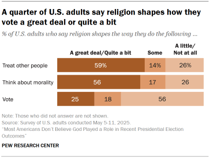 Chart shows A quarter of U.S. adults say religion shapes how they vote a great deal or quite a bit