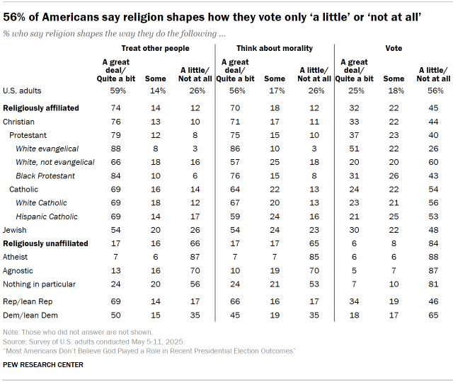 Chart shows 56% of Americans say religion shapes how they vote only âa littleâ or ânot at allâ