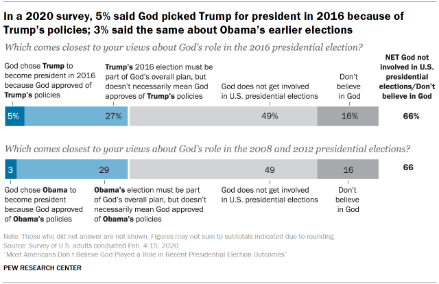 Chart shows In a 2020 survey, 5% said God picked Trump for president in 2016 because of Trumpâs policies; 3% said the same about Obamaâs earlier elections