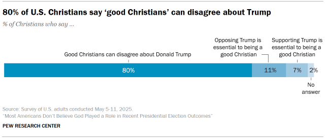 Chart shows 80% of U.S. Christians say âgood Christiansâ can disagree about Trump