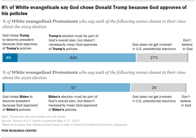 Chart shows 8% of White evangelicals say God chose Donald Trump because God approves of his policies