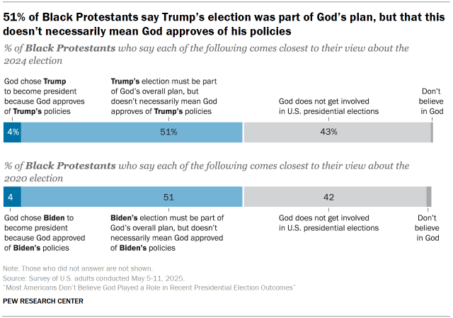 Chart shows 51% of Black Protestants say Trumpâs election was part of Godâs plan, but that this doesnât necessarily mean God approves of his policies