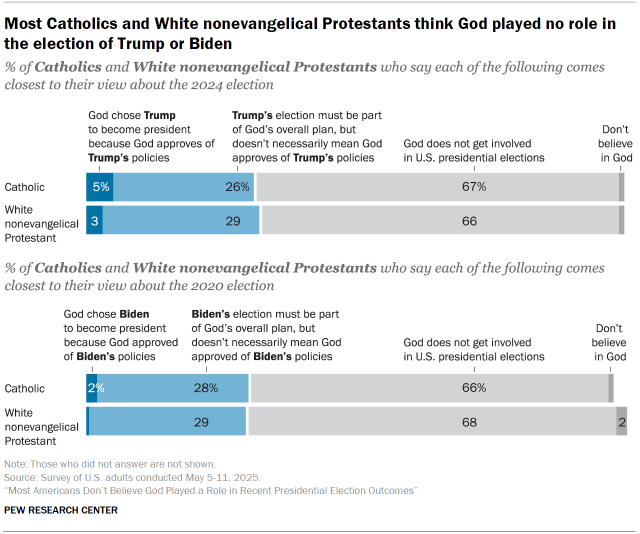 Chart shows Most Catholics and White nonevangelical Protestants think God played no role in the election of Trump or Biden