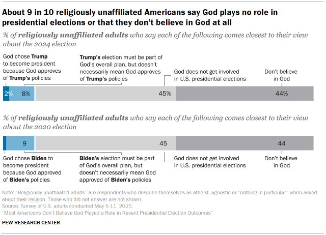 Chart shows About 9 in 10 religiously unaffiliated Americans say God plays no role in presidential elections or that they donât believe in God at all