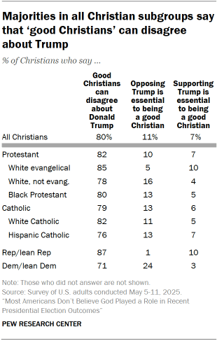 Chart shows Majorities in all Christian subgroups say that âgood Christiansâ can disagree about Trump