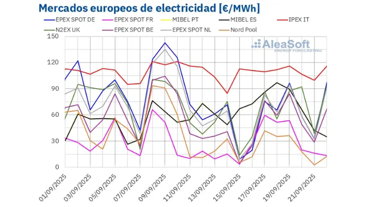 Prices fell below €60/MWh in most European electricity markets in the third week of September