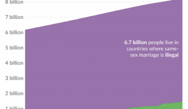 1.5 billion people now live in countries where same-sex marriage is legal — but that’s only one in five worldwide