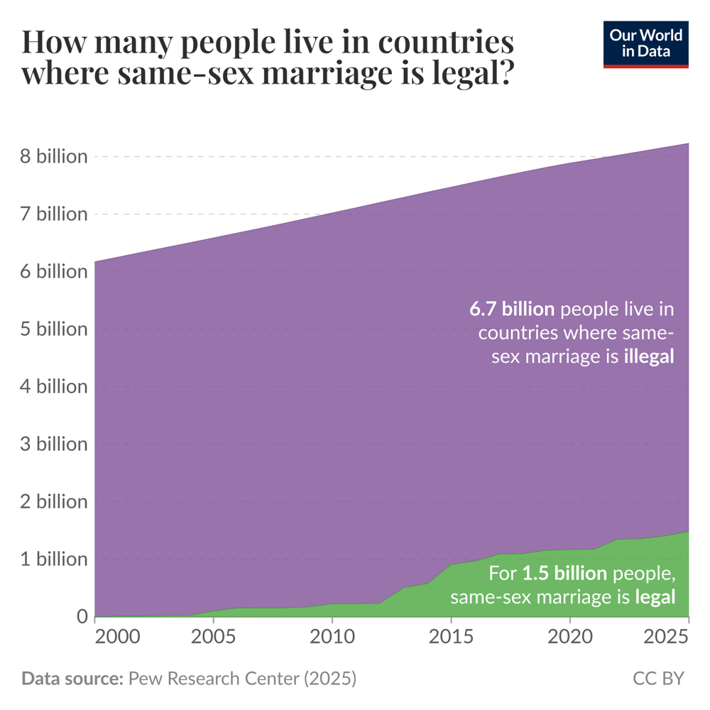 1.5 billion people now live in countries where same-sex marriage is legal — but that’s only one in five worldwide