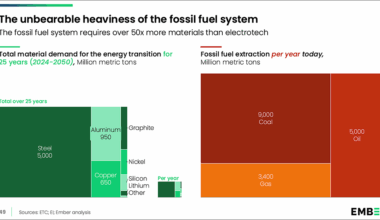 The Unbearable Inefficiency of Fossil Fuels