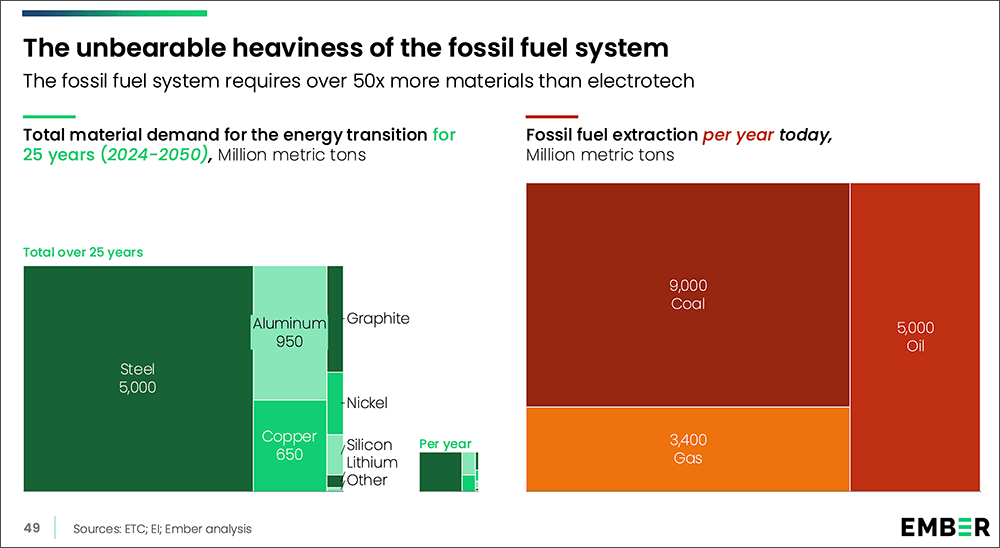 The Unbearable Inefficiency of Fossil Fuels