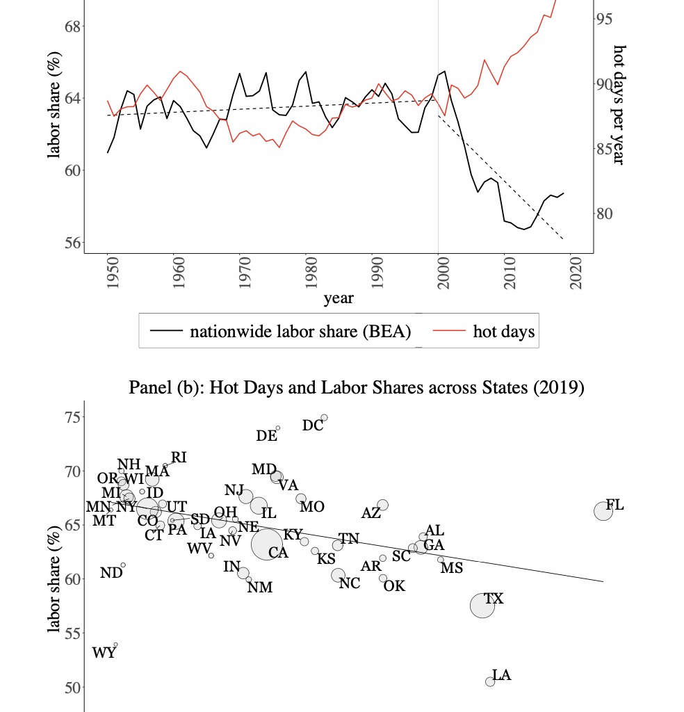 Climate change reduced the labour share in the 21st Century