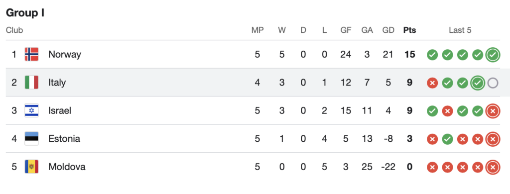 Mondiali 2026: che risultati deve ottenere l'Italia di Gattuso per evitare la terza assenza Screenshot 2025 09 10 alle 17.14.20