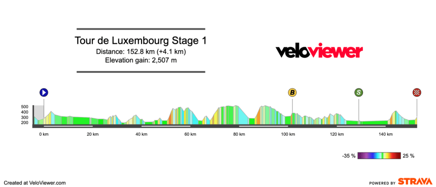 2025 Tour de Luxembourg Stage 1 Preview