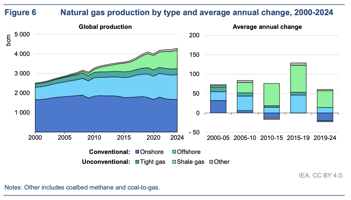 Figure 6: Natural gas production by type and average annual change, 2000-2024
