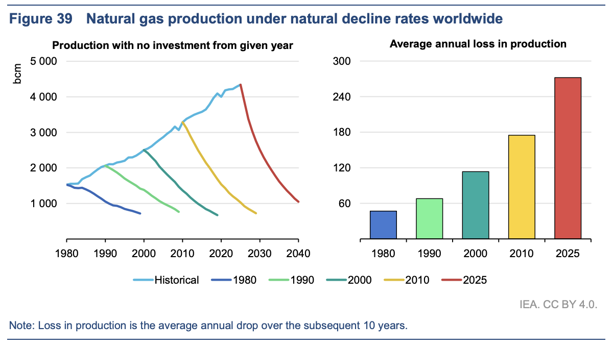Figure 39: Natural gas production under natural decline rates worldwide
