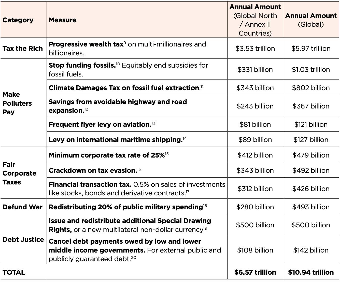 Measures for countries to raise public funds for climate finance obligations as well as other domestic and international public interest priorities (USD). Source: Oil Change International 2