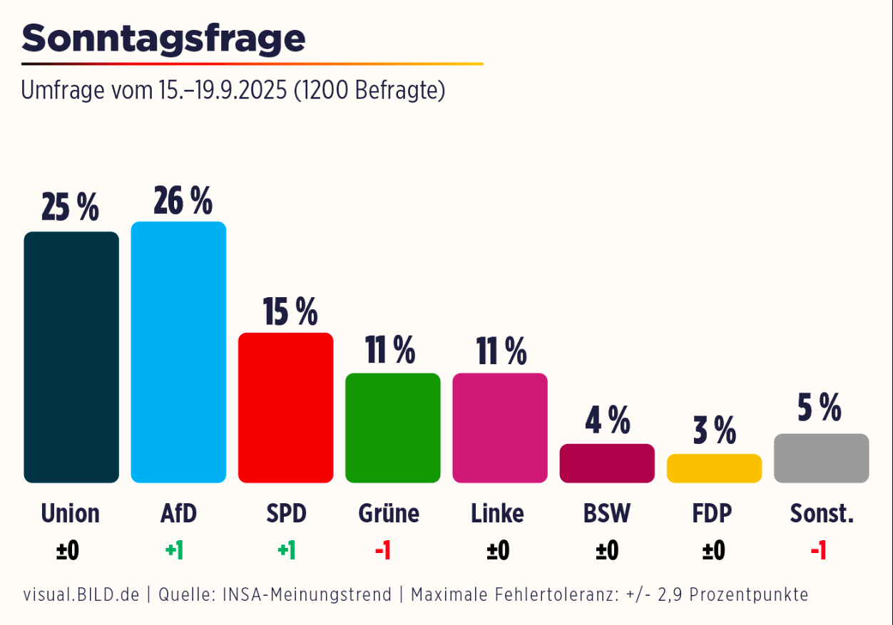 В Німеччині "друзі Путіна" з AfD стали популярнішими за партію Мерца, - ЗМІ