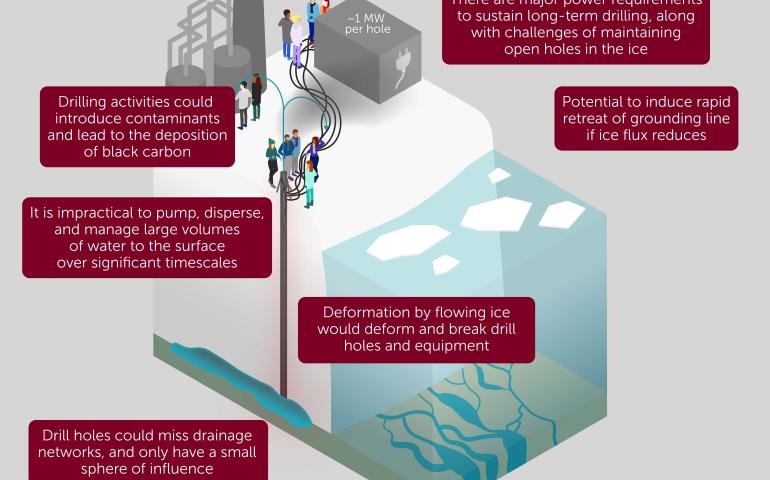 Researchers reject geo-engineering as a climate-warming response
