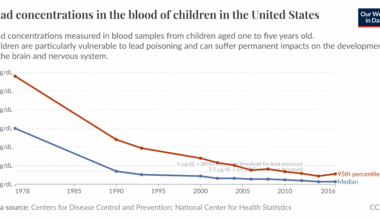 Lead concentrations in the blood of children in the United States