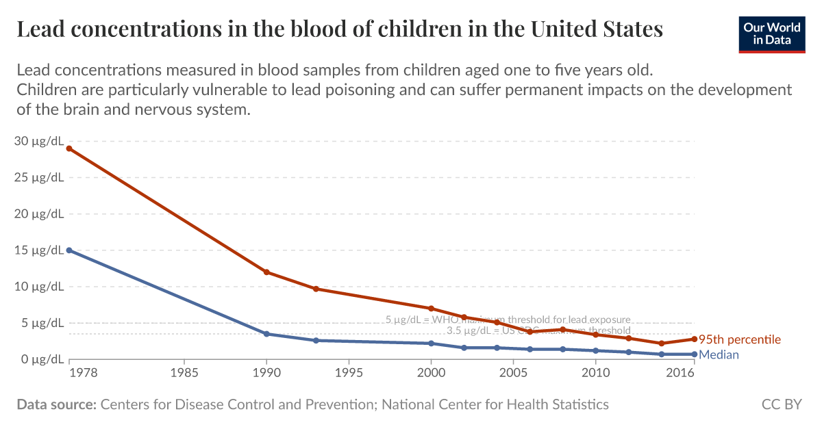 Lead concentrations in the blood of children in the United States