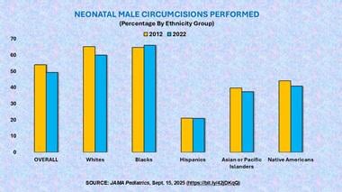 Johns Hopkins Study: Newborn Male Circumcision Rates in U.S. Dropped Between 2012 and 2022