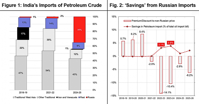 CPR Insights | Russia and India's Exports of Petroleum Crude