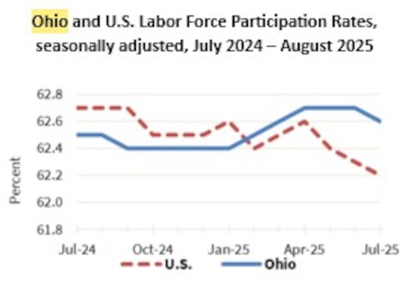 Ohio's labor force participation rate declined in July 2024, according to seasonally adjusted U.S. Bureau of Labor Statistics data. CONTRIBUTED