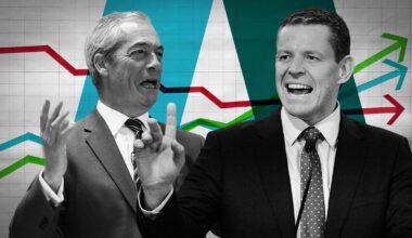 Reform UK’s popularity surges in neck-and-neck race with Plaid Cymru, says ITV Wales’ latest poll