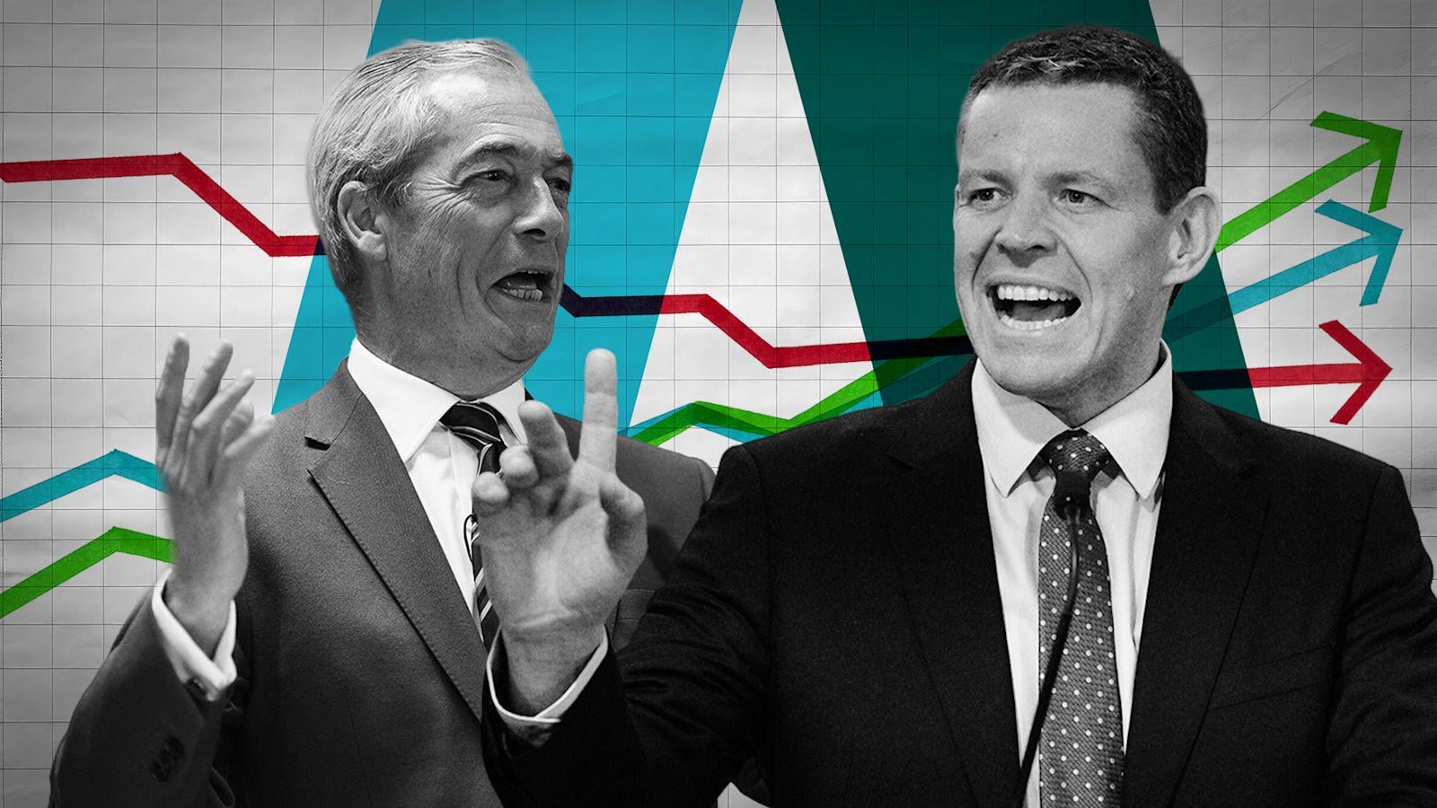 Reform UK’s popularity surges in neck-and-neck race with Plaid Cymru, says ITV Wales’ latest poll