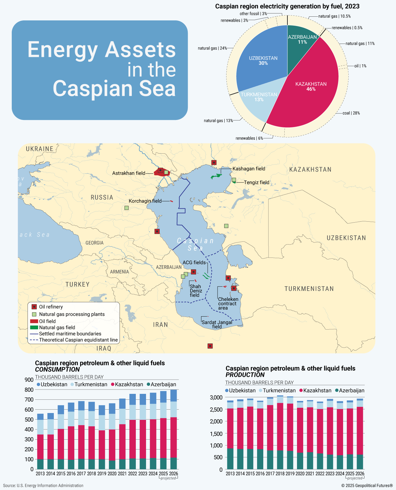 Energy Assets in the Caspian Sea