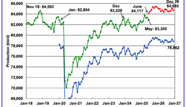 May World and Non-OPEC Oil Production – Peak Oil Barrel
