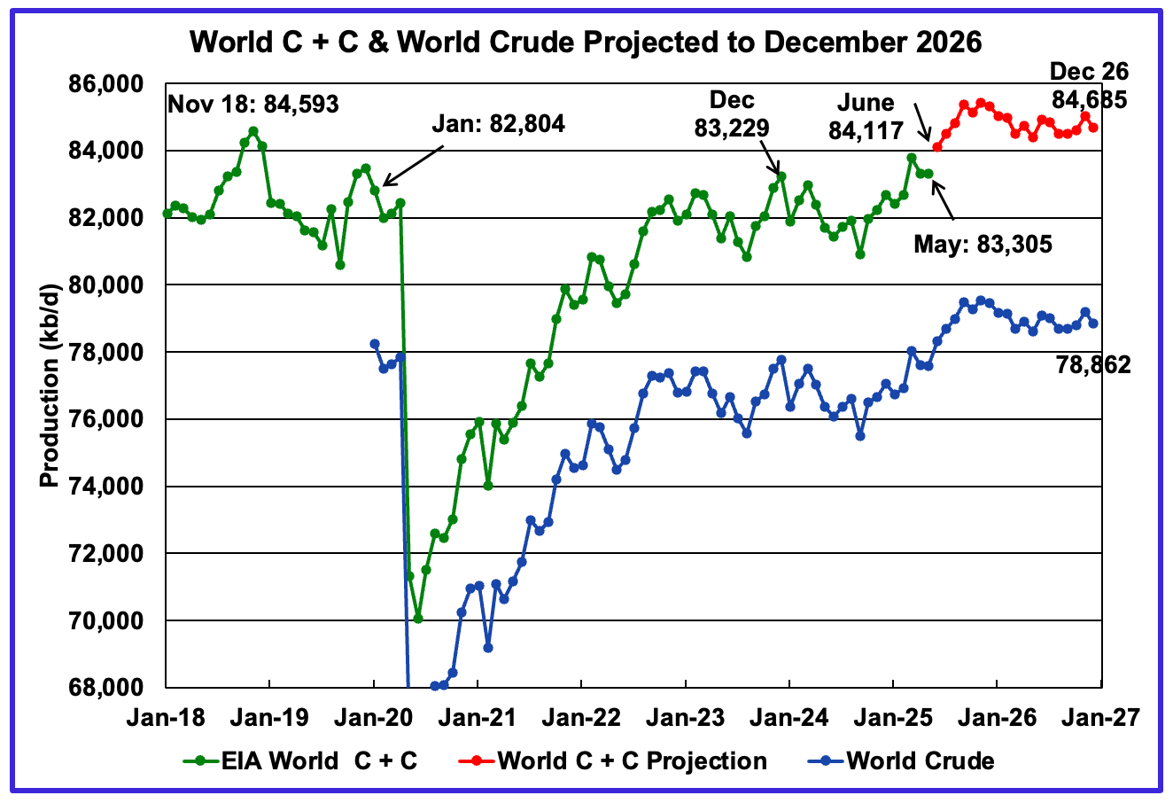 May World and Non-OPEC Oil Production – Peak Oil Barrel