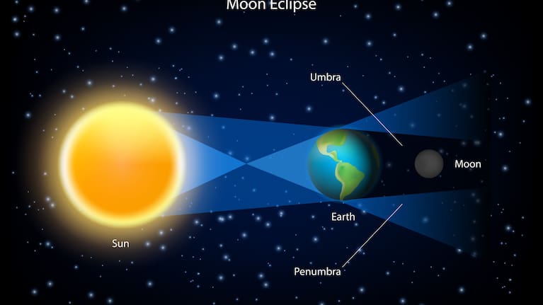 A diagram showing how the lunar eclipse works.
