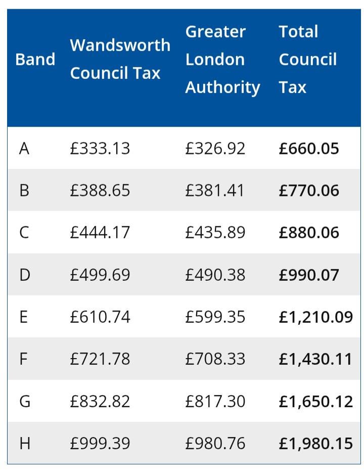 How does Wandsworth have such low council tax while still providing their council services so well?