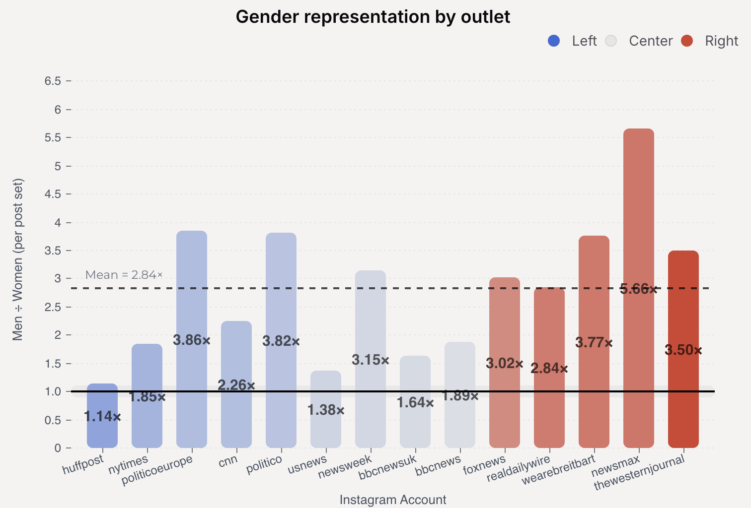 Men Appear ~3× More Than Women in Instagram Photos from 14 Major News Outlets (150 k+ Posts Analyzed) [OC]